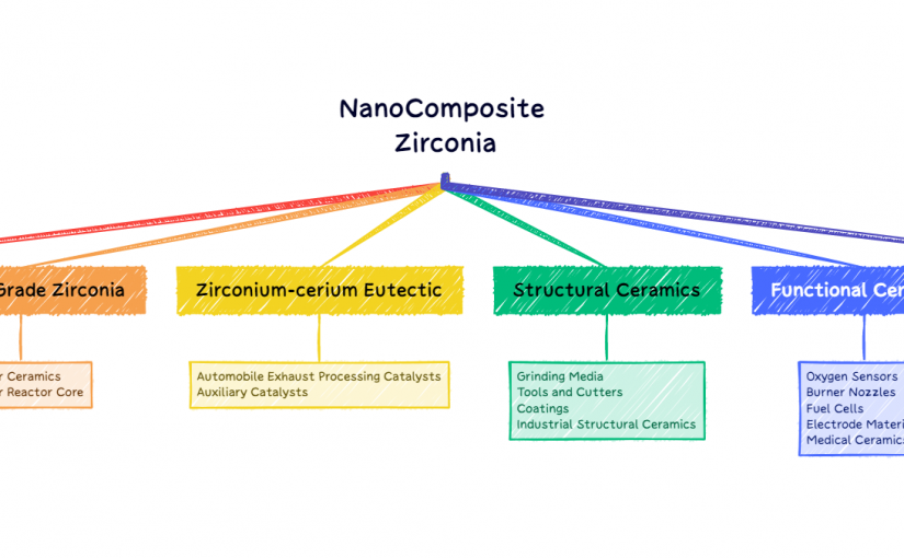 Top 6 Uses of Nano Composite Zirconia